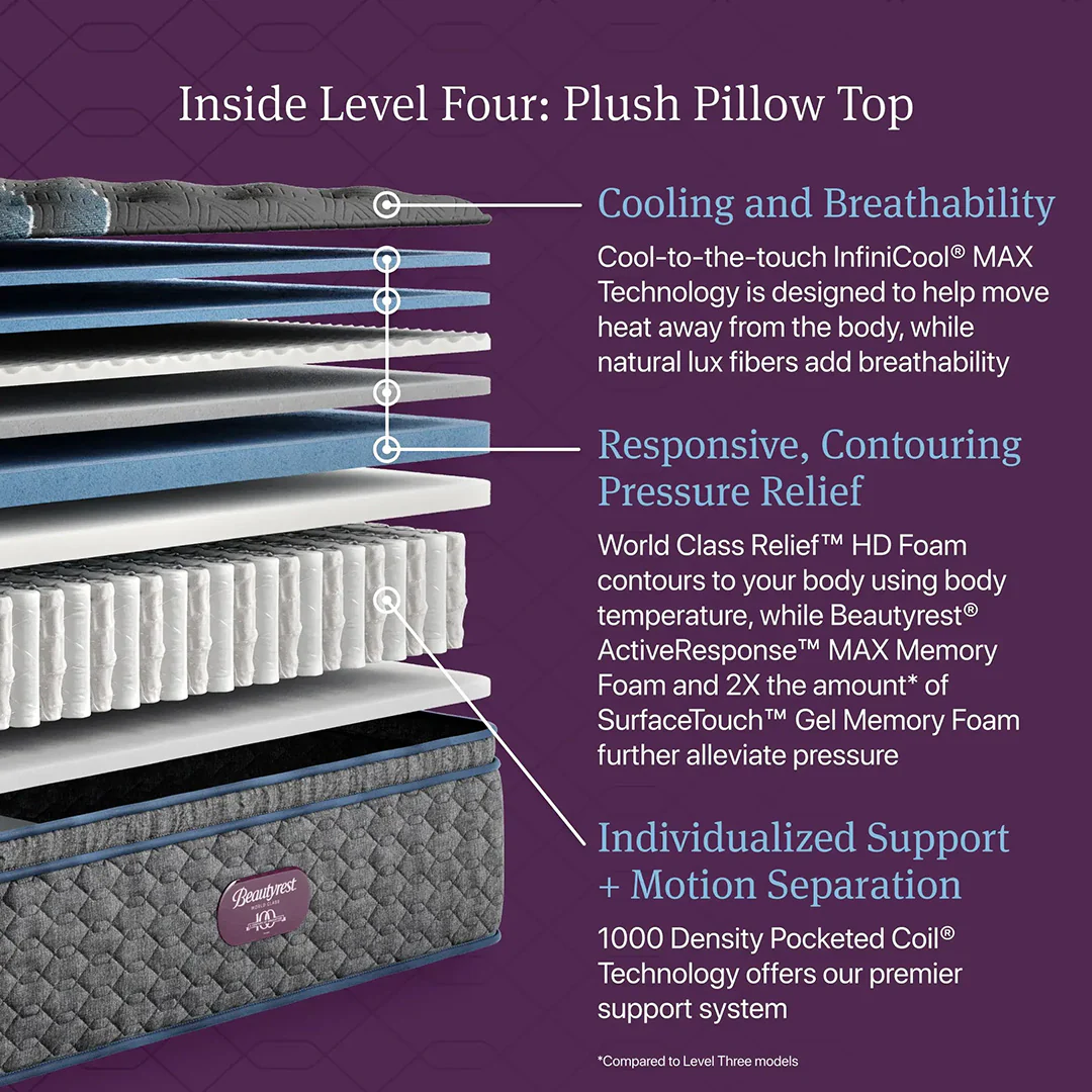 Beautyrest World Class Plush Pillow Top Mattress - Image 4